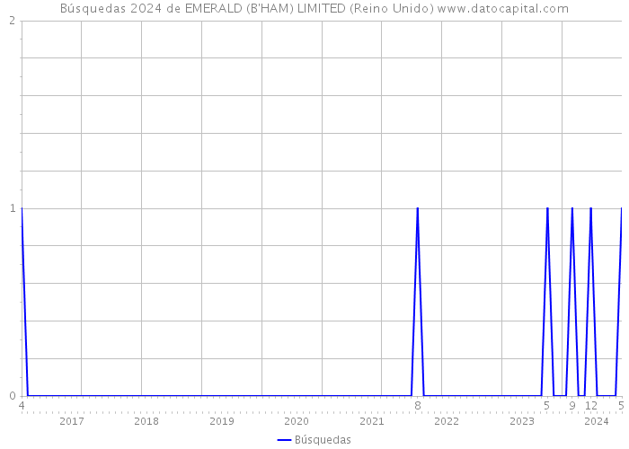 Búsquedas 2024 de EMERALD (B'HAM) LIMITED (Reino Unido) 