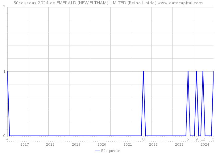 Búsquedas 2024 de EMERALD (NEW ELTHAM) LIMITED (Reino Unido) 
