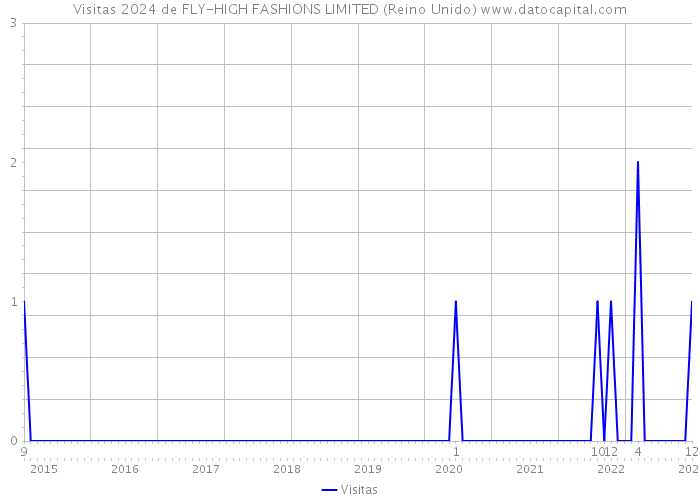 Visitas 2024 de FLY-HIGH FASHIONS LIMITED (Reino Unido) 