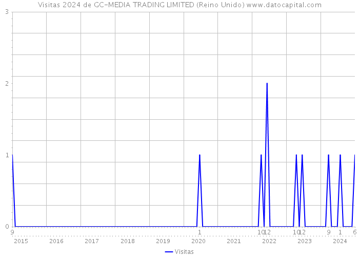 Visitas 2024 de GC-MEDIA TRADING LIMITED (Reino Unido) 