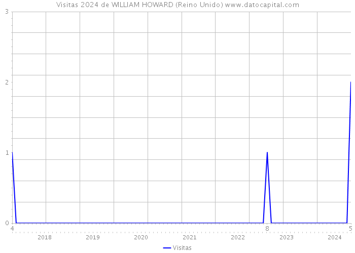 Visitas 2024 de WILLIAM HOWARD (Reino Unido) 