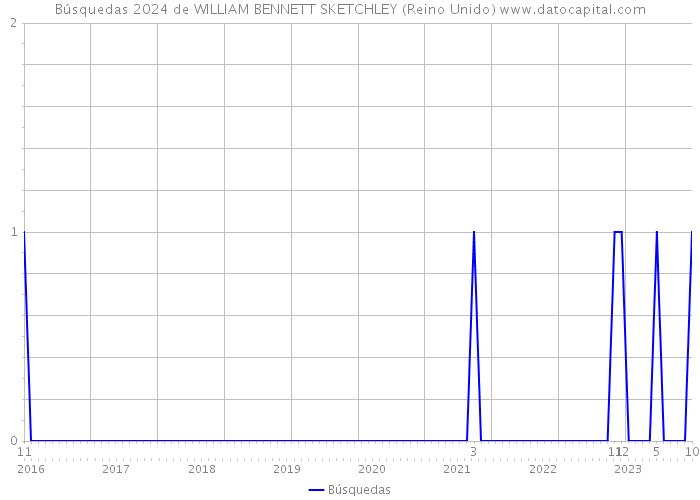 Búsquedas 2024 de WILLIAM BENNETT SKETCHLEY (Reino Unido) 