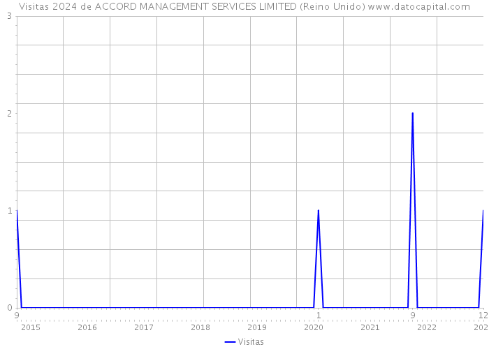 Visitas 2024 de ACCORD MANAGEMENT SERVICES LIMITED (Reino Unido) 