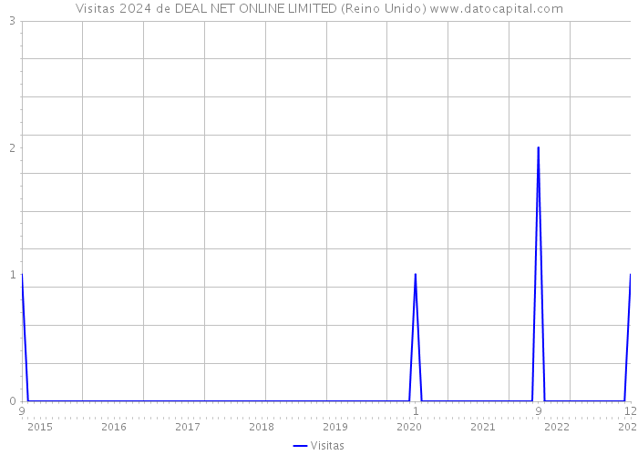 Visitas 2024 de DEAL NET ONLINE LIMITED (Reino Unido) 