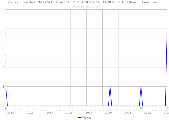 Visitas 2024 de CORPORATE TRADING COMPANIES SECRETARIES LIMITED (Reino Unido) 