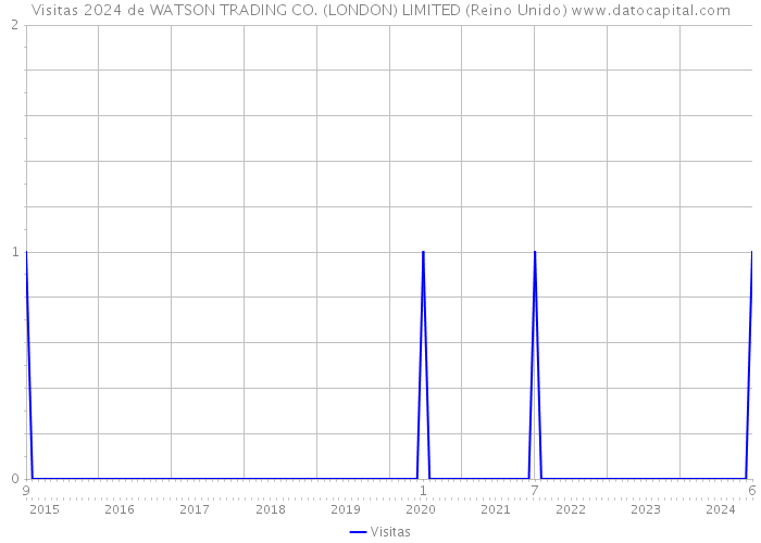 Visitas 2024 de WATSON TRADING CO. (LONDON) LIMITED (Reino Unido) 