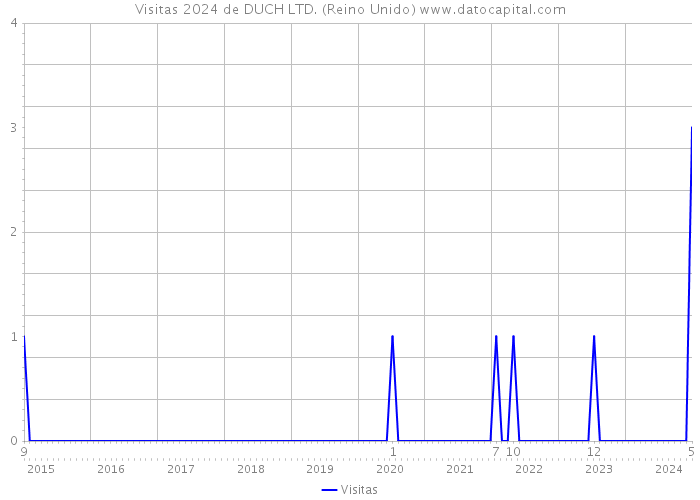 Visitas 2024 de DUCH LTD. (Reino Unido) 