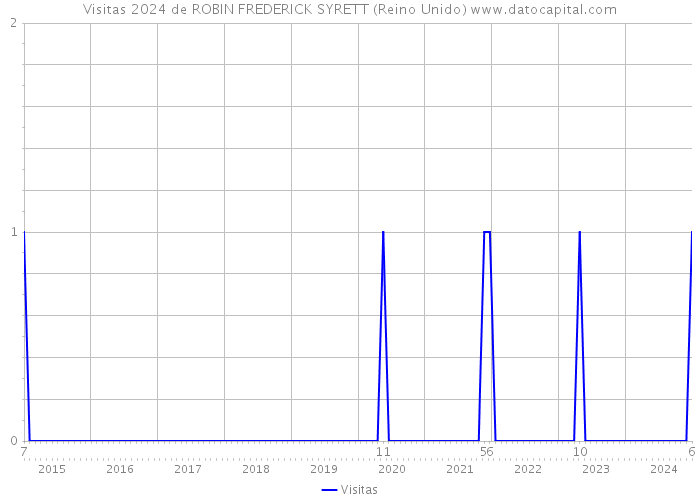 Visitas 2024 de ROBIN FREDERICK SYRETT (Reino Unido) 