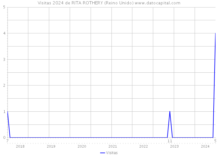 Visitas 2024 de RITA ROTHERY (Reino Unido) 