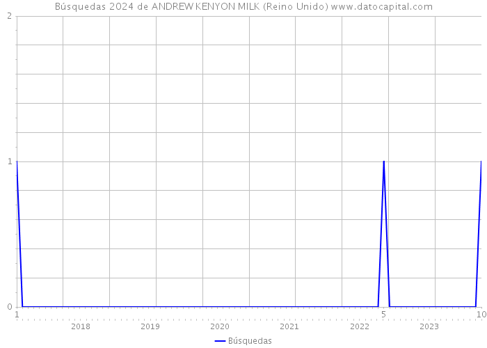 Búsquedas 2024 de ANDREW KENYON MILK (Reino Unido) 