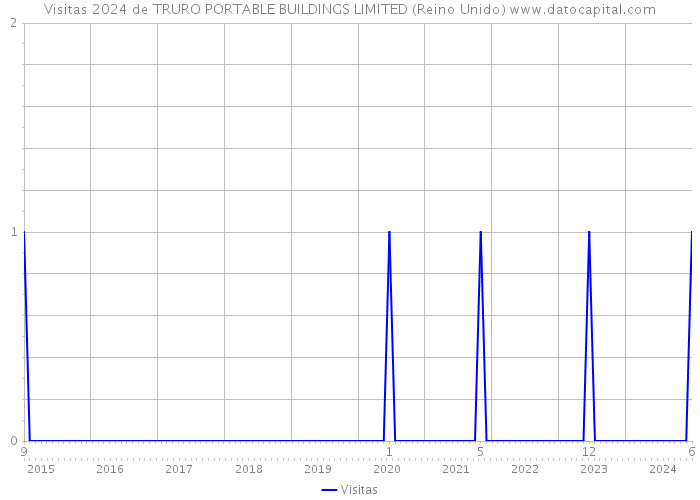 Visitas 2024 de TRURO PORTABLE BUILDINGS LIMITED (Reino Unido) 