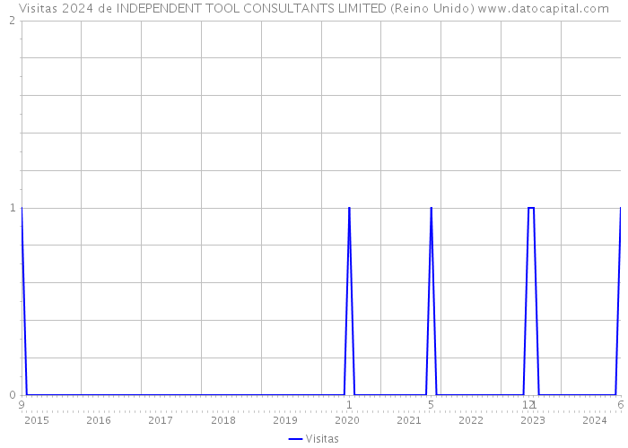 Visitas 2024 de INDEPENDENT TOOL CONSULTANTS LIMITED (Reino Unido) 