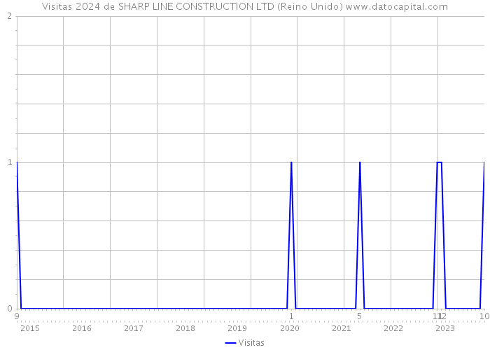 Visitas 2024 de SHARP LINE CONSTRUCTION LTD (Reino Unido) 