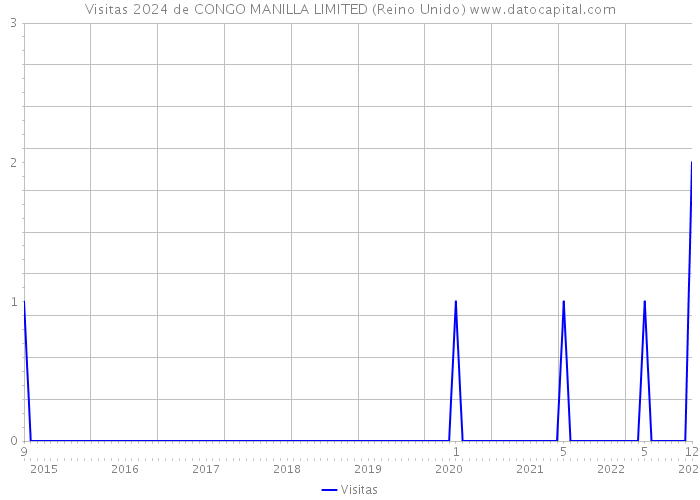 Visitas 2024 de CONGO MANILLA LIMITED (Reino Unido) 