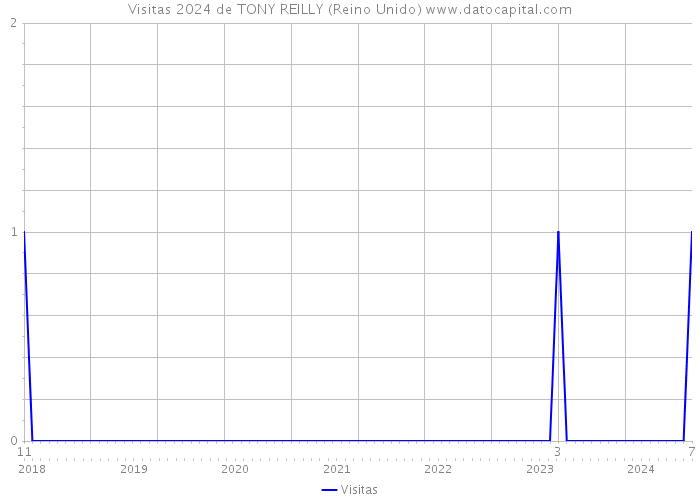 Visitas 2024 de TONY REILLY (Reino Unido) 