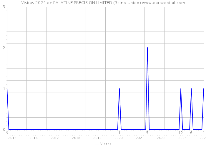 Visitas 2024 de PALATINE PRECISION LIMITED (Reino Unido) 