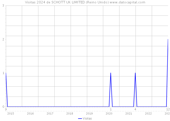 Visitas 2024 de SCHOTT UK LIMITED (Reino Unido) 