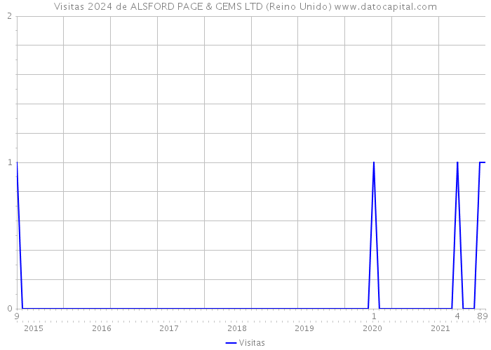 Visitas 2024 de ALSFORD PAGE & GEMS LTD (Reino Unido) 