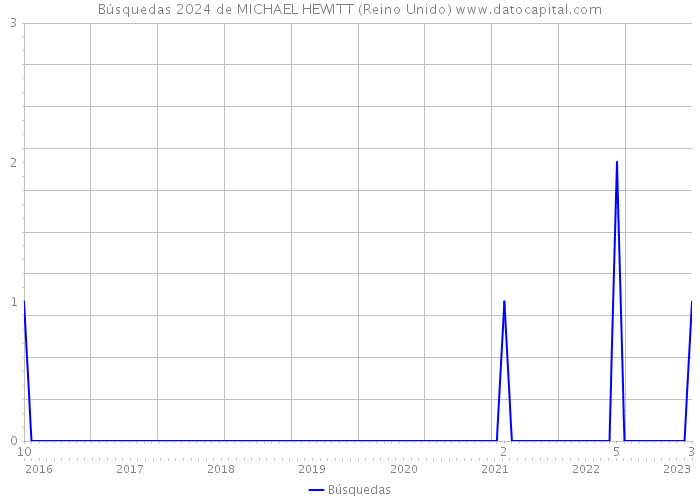 Búsquedas 2024 de MICHAEL HEWITT (Reino Unido) 