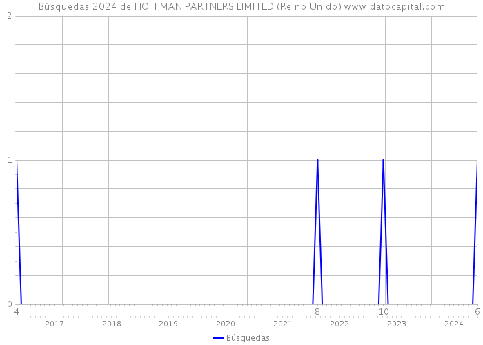 Búsquedas 2024 de HOFFMAN PARTNERS LIMITED (Reino Unido) 