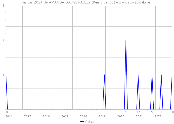 Visitas 2024 de AMANDA LOUISE PASLEY (Reino Unido) 