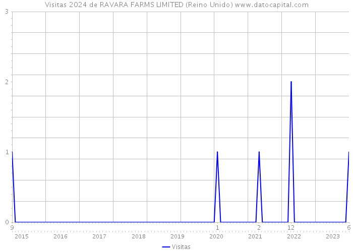 Visitas 2024 de RAVARA FARMS LIMITED (Reino Unido) 