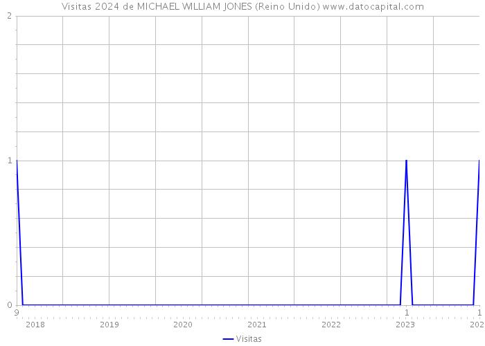 Visitas 2024 de MICHAEL WILLIAM JONES (Reino Unido) 