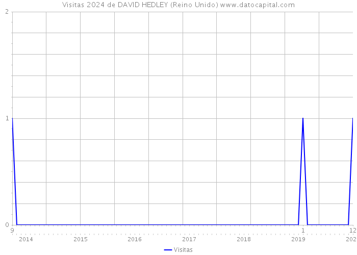 Visitas 2024 de DAVID HEDLEY (Reino Unido) 