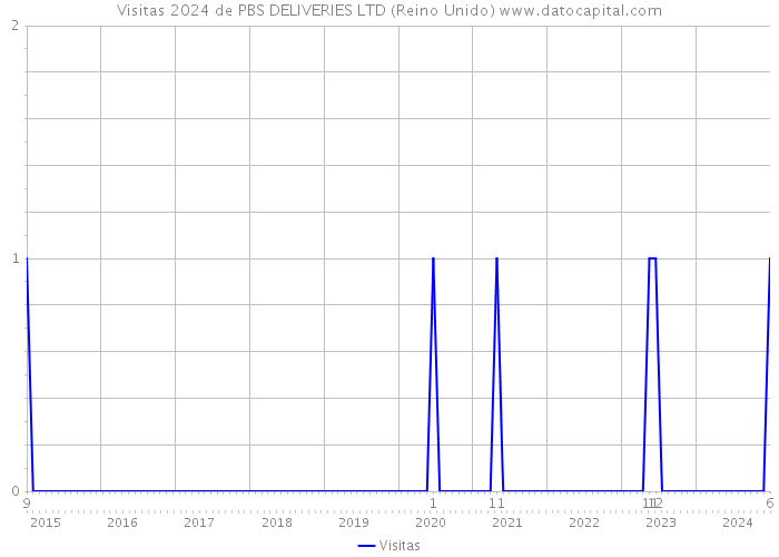 Visitas 2024 de PBS DELIVERIES LTD (Reino Unido) 