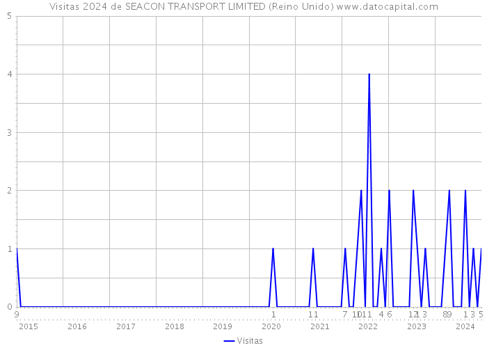 Visitas 2024 de SEACON TRANSPORT LIMITED (Reino Unido) 