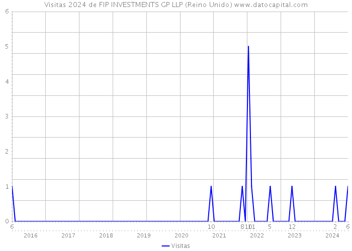 Visitas 2024 de FIP INVESTMENTS GP LLP (Reino Unido) 