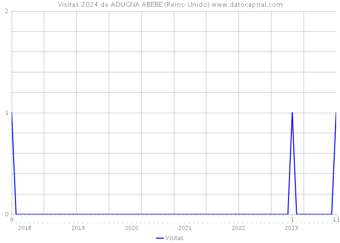 Visitas 2024 de ADUGNA ABEBE (Reino Unido) 