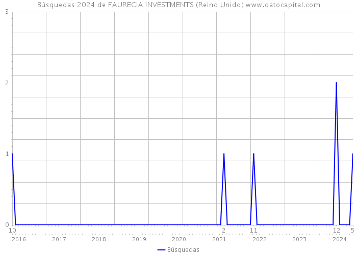 Búsquedas 2024 de FAURECIA INVESTMENTS (Reino Unido) 