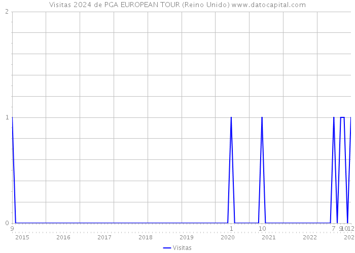 Visitas 2024 de PGA EUROPEAN TOUR (Reino Unido) 