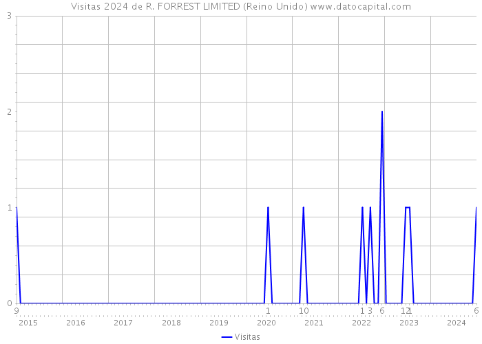 Visitas 2024 de R. FORREST LIMITED (Reino Unido) 