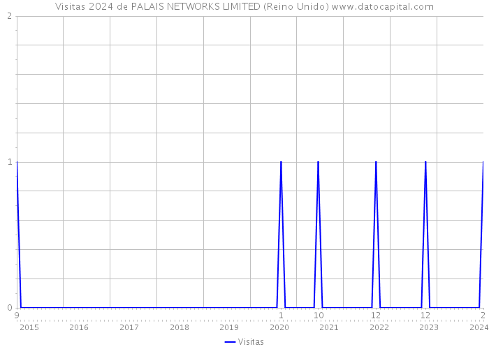 Visitas 2024 de PALAIS NETWORKS LIMITED (Reino Unido) 