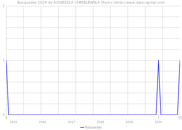 Búsquedas 2024 de AGNIESZKA CHMIELEWSKA (Reino Unido) 