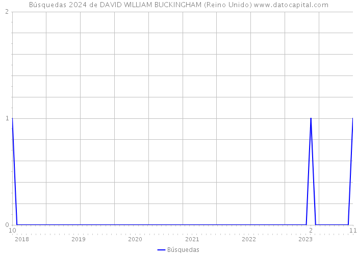 Búsquedas 2024 de DAVID WILLIAM BUCKINGHAM (Reino Unido) 