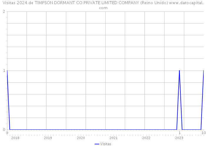 Visitas 2024 de TIMPSON DORMANT CO PRIVATE LIMITED COMPANY (Reino Unido) 
