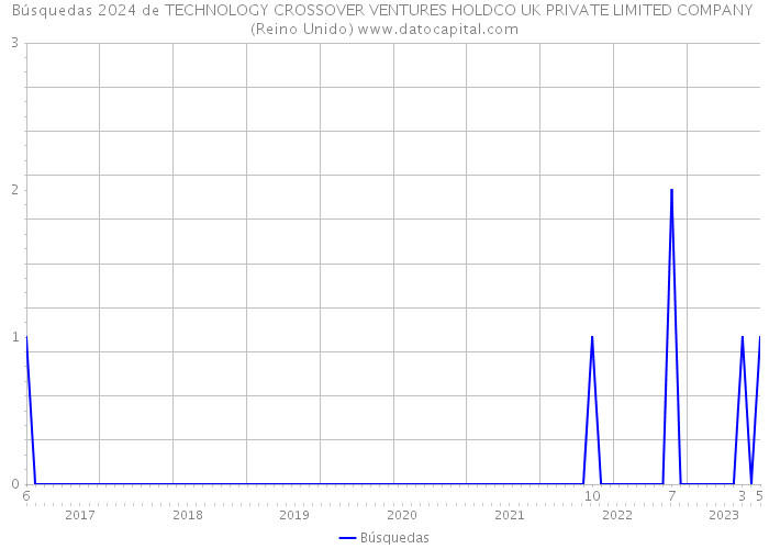 Búsquedas 2024 de TECHNOLOGY CROSSOVER VENTURES HOLDCO UK PRIVATE LIMITED COMPANY (Reino Unido) 