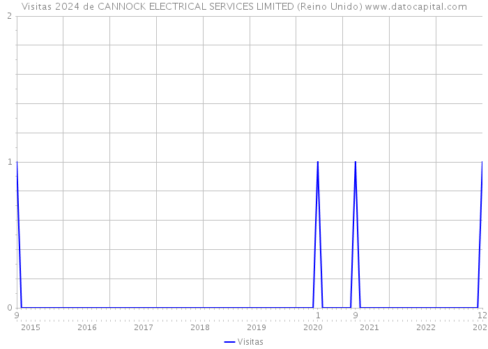 Visitas 2024 de CANNOCK ELECTRICAL SERVICES LIMITED (Reino Unido) 