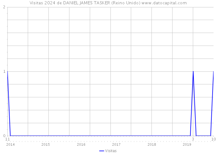 Visitas 2024 de DANIEL JAMES TASKER (Reino Unido) 