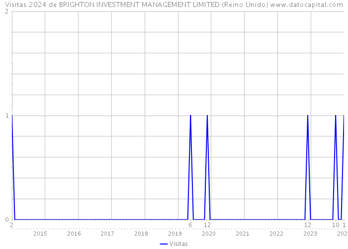Visitas 2024 de BRIGHTON INVESTMENT MANAGEMENT LIMITED (Reino Unido) 