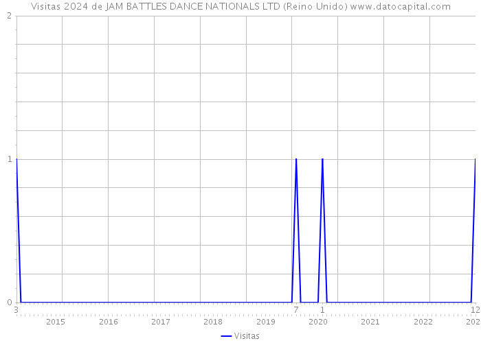 Visitas 2024 de JAM BATTLES DANCE NATIONALS LTD (Reino Unido) 