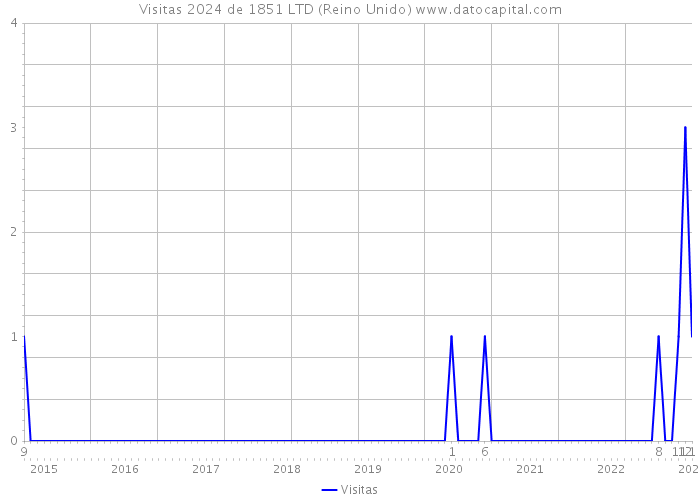 Visitas 2024 de 1851 LTD (Reino Unido) 