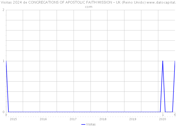 Visitas 2024 de CONGREGATIONS OF APOSTOLIC FAITH MISSION - UK (Reino Unido) 