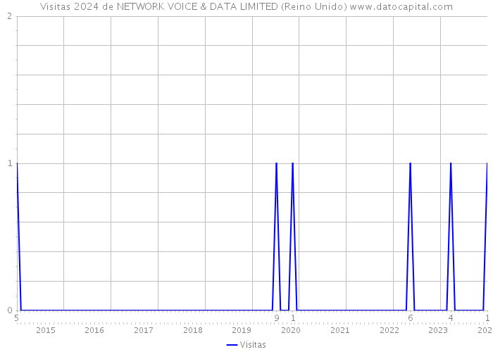 Visitas 2024 de NETWORK VOICE & DATA LIMITED (Reino Unido) 