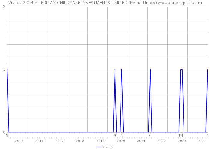 Visitas 2024 de BRITAX CHILDCARE INVESTMENTS LIMITED (Reino Unido) 