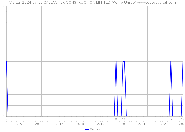 Visitas 2024 de J.J. GALLAGHER CONSTRUCTION LIMITED (Reino Unido) 