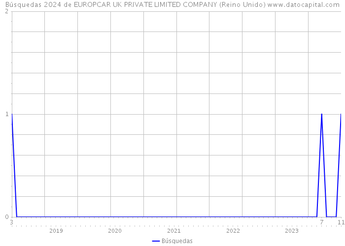 Búsquedas 2024 de EUROPCAR UK PRIVATE LIMITED COMPANY (Reino Unido) 